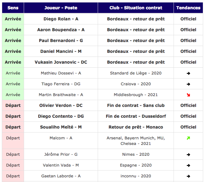 Mercato : Le Tableau Des Transferts - Actu Girondins De Bordeaux Par ...